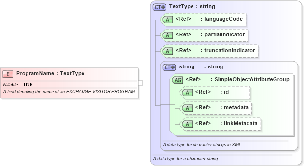 XSD Diagram of ProgramName in schema immigration_xsd (National Information Exchange Model (NEIM))