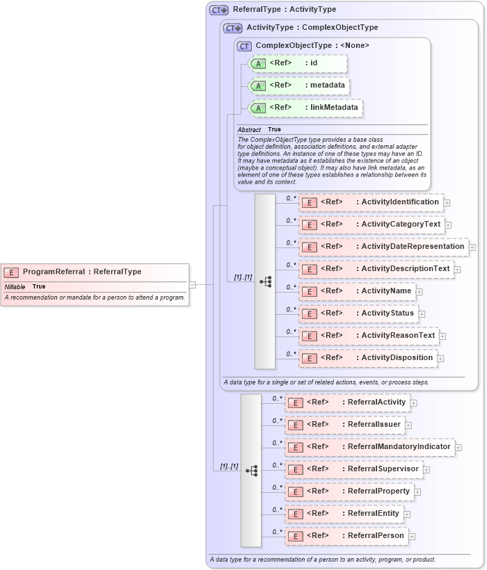 XSD Diagram of ProgramReferral in schema niem-core_xsd (National Information Exchange Model (NEIM))