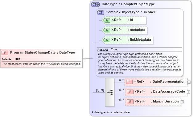 XSD Diagram of ProgramStatusChangeDate in schema immigration_xsd (National Information Exchange Model (NEIM))