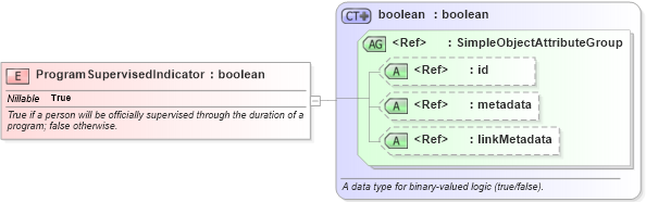 XSD Diagram of ProgramSupervisedIndicator in schema niem-core_xsd (National Information Exchange Model (NEIM))