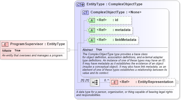 XSD Diagram of ProgramSupervisor in schema niem-core_xsd (National Information Exchange Model (NEIM))