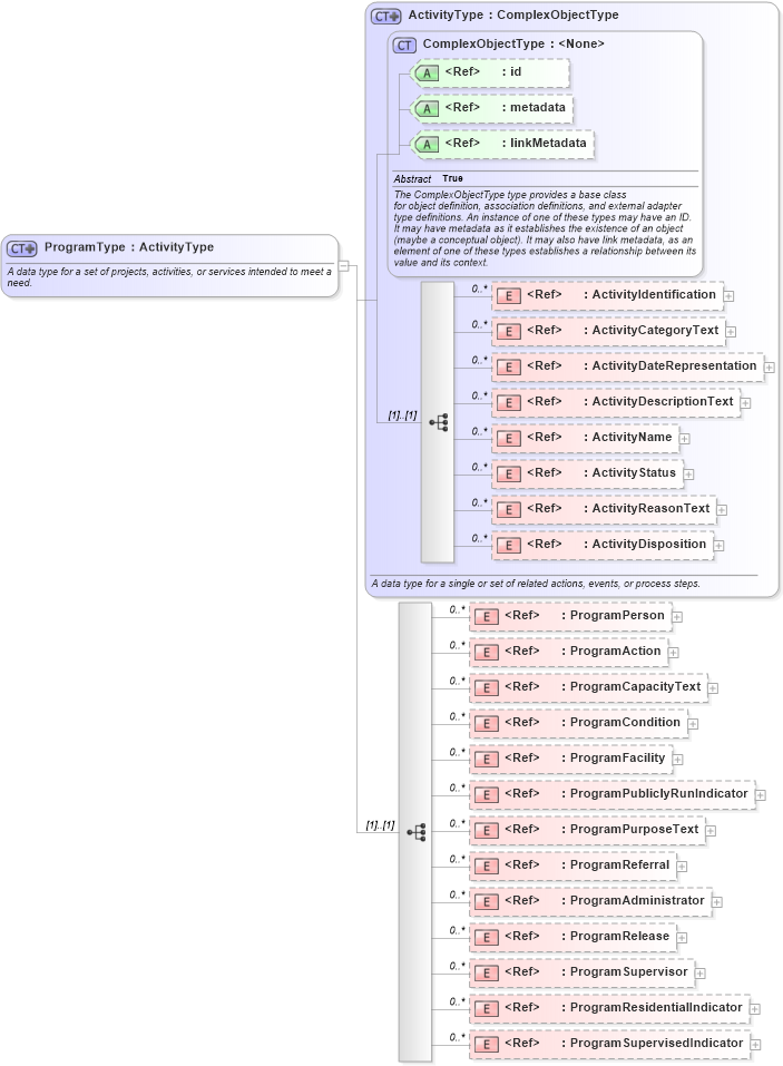 XSD Diagram of ProgramType in schema niem-core_xsd (National Information Exchange Model (NEIM))
