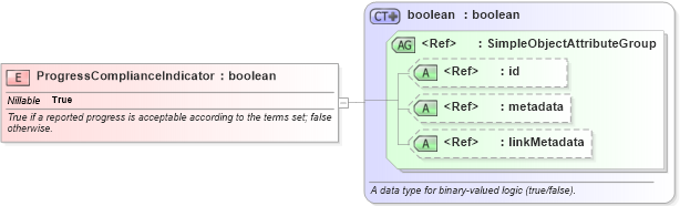 XSD Diagram of ProgressComplianceIndicator in schema niem-core_xsd (National Information Exchange Model (NEIM))