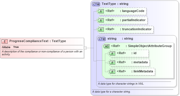 XSD Diagram of ProgressComplianceText in schema niem-core_xsd (National Information Exchange Model (NEIM))