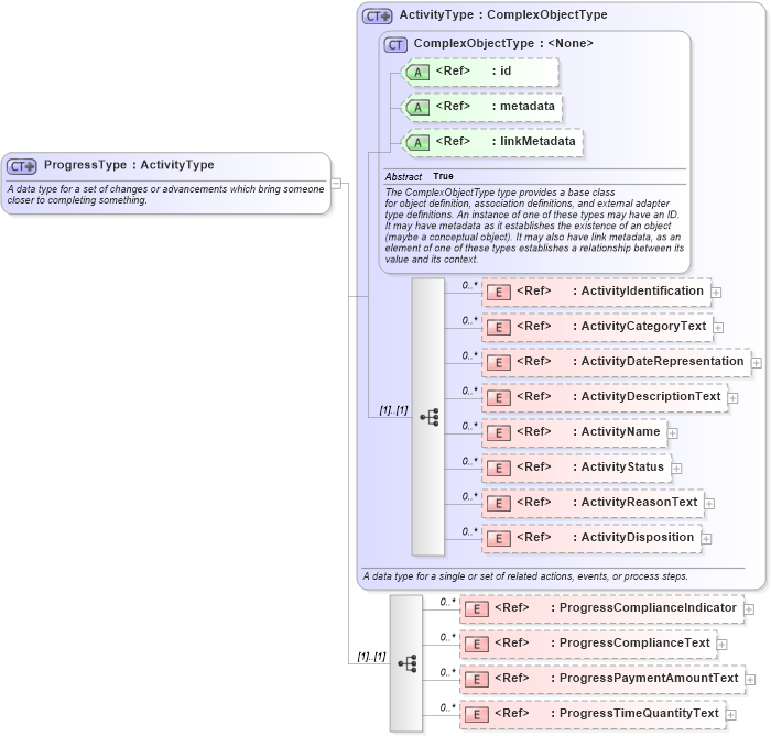 XSD Diagram of ProgressType in schema niem-core_xsd (National Information Exchange Model (NEIM))