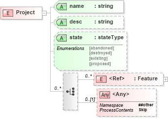XSD Diagram of Project in schema landxml-1_1_xsd (National Information Exchange Model (NEIM))