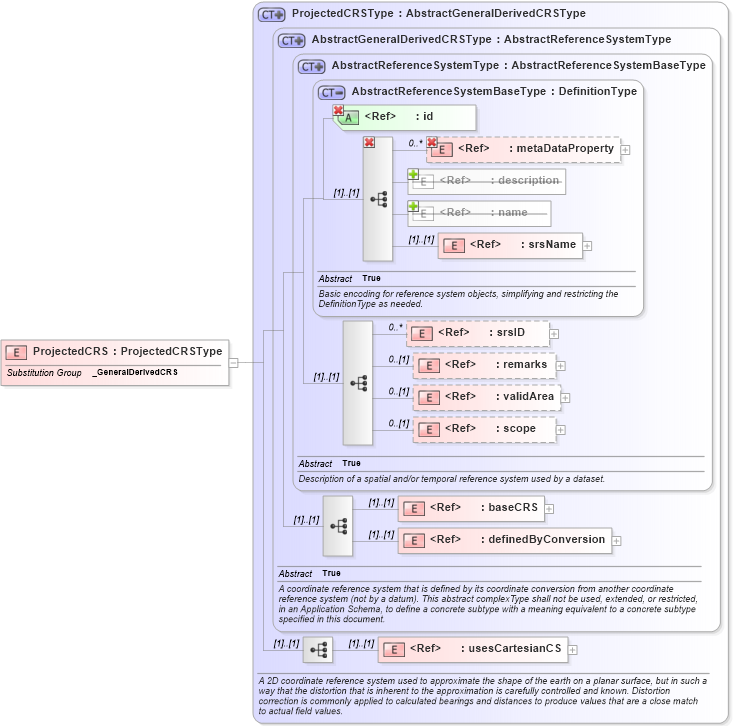 XSD Diagram of ProjectedCRS in schema gml_xsd (National Information Exchange Model (NEIM))