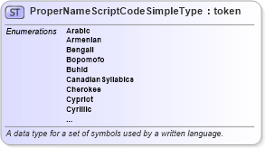 XSD Diagram of ProperNameScriptCodeSimpleType in schema twpdes_xsd (National Information Exchange Model (NEIM))