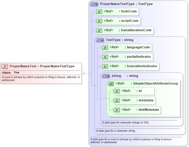 XSD Diagram of ProperNameText in schema niem-core_xsd (National Information Exchange Model (NEIM))