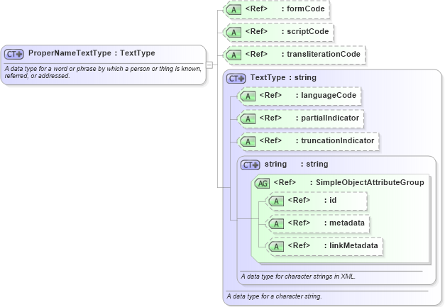 XSD Diagram of ProperNameTextType in schema niem-core_xsd (National Information Exchange Model (NEIM))