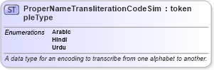 XSD Diagram of ProperNameTransliterationCodeSimpleType in schema twpdes_xsd (National Information Exchange Model (NEIM))