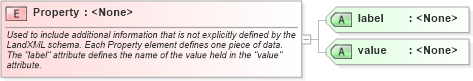 XSD Diagram of Property in schema landxml-1_1_xsd (National Information Exchange Model (NEIM))