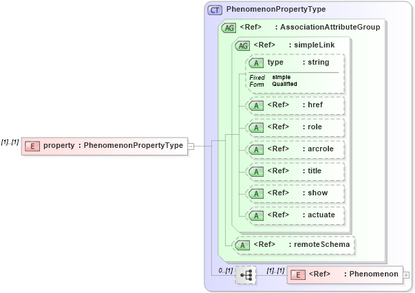 XSD Diagram of property in schema recordtype_xsd (National Information Exchange Model (NEIM))