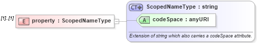 XSD Diagram of property in schema swe_basictypes_xsd (National Information Exchange Model (NEIM))