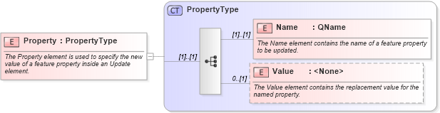 XSD Diagram of Property in schema wfs_xsd (National Information Exchange Model (NEIM))