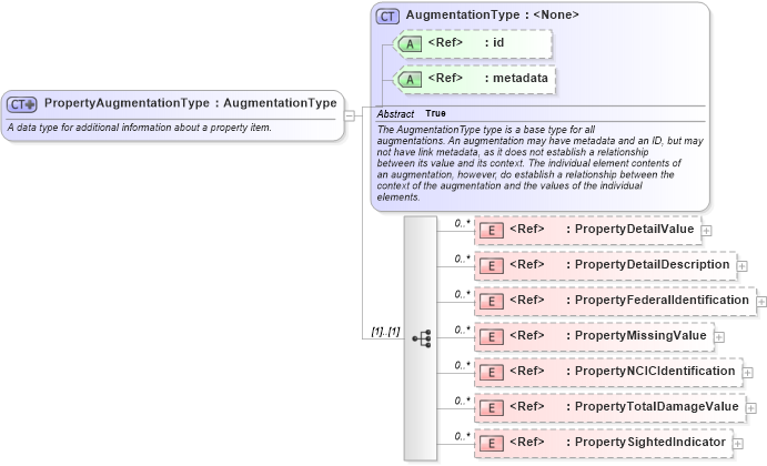 XSD Diagram of PropertyAugmentationType in schema jxdm_xsd (National Information Exchange Model (NEIM))