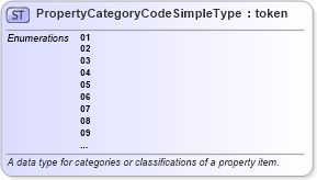XSD Diagram of PropertyCategoryCodeSimpleType in schema fbi_xsd (National Information Exchange Model (NEIM))
