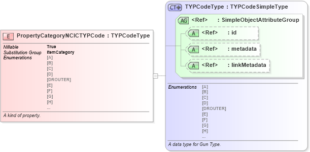 XSD Diagram of PropertyCategoryNCICTYPCode in schema jxdm_xsd (National Information Exchange Model (NEIM))