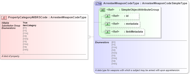 XSD Diagram of PropertyCategoryNIBRSCode in schema jxdm_xsd (National Information Exchange Model (NEIM))