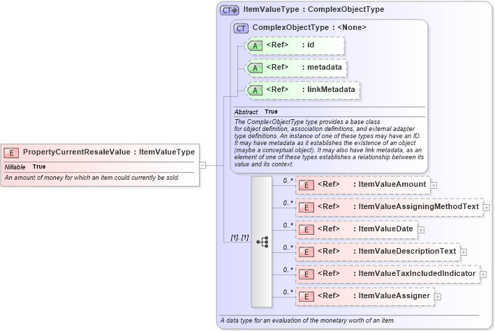 XSD Diagram of PropertyCurrentResaleValue in schema niem-core_xsd (National Information Exchange Model (NEIM))