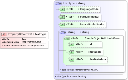 XSD Diagram of PropertyDetailText in schema jxdm_xsd (National Information Exchange Model (NEIM))