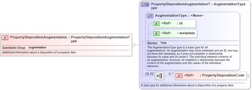XSD Diagram of PropertyDispositionAugmentation in schema jxdm_xsd (National Information Exchange Model (NEIM))