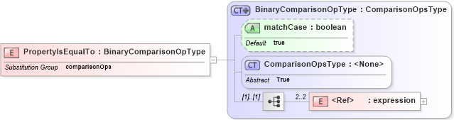 XSD Diagram of PropertyIsEqualTo in schema filter_xsd (National Information Exchange Model (NEIM))