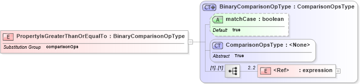 XSD Diagram of PropertyIsGreaterThanOrEqualTo in schema filter_xsd (National Information Exchange Model (NEIM))