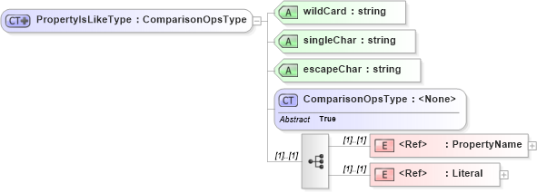 XSD Diagram of PropertyIsLikeType in schema filter_xsd (National Information Exchange Model (NEIM))