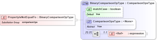 XSD Diagram of PropertyIsNotEqualTo in schema filter_xsd (National Information Exchange Model (NEIM))