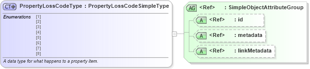 XSD Diagram of PropertyLossCodeType in schema fbi_xsd (National Information Exchange Model (NEIM))
