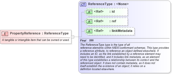 XSD Diagram of PropertyReference in schema niem-core_xsd (National Information Exchange Model (NEIM))