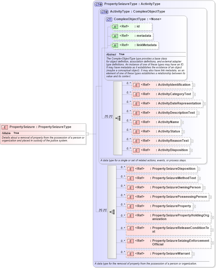 XSD Diagram of PropertySeizure in schema jxdm_xsd (National Information Exchange Model (NEIM))