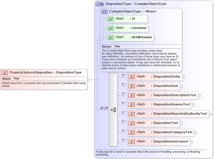 XSD Diagram of PropertySeizureDisposition in schema jxdm_xsd (National Information Exchange Model (NEIM))