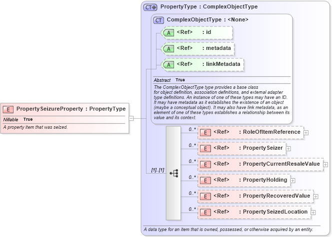 XSD Diagram of PropertySeizureProperty in schema jxdm_xsd (National Information Exchange Model (NEIM))