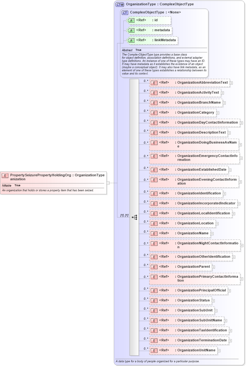 XSD Diagram of PropertySeizurePropertyHoldingOrganization in schema jxdm_xsd (National Information Exchange Model (NEIM))