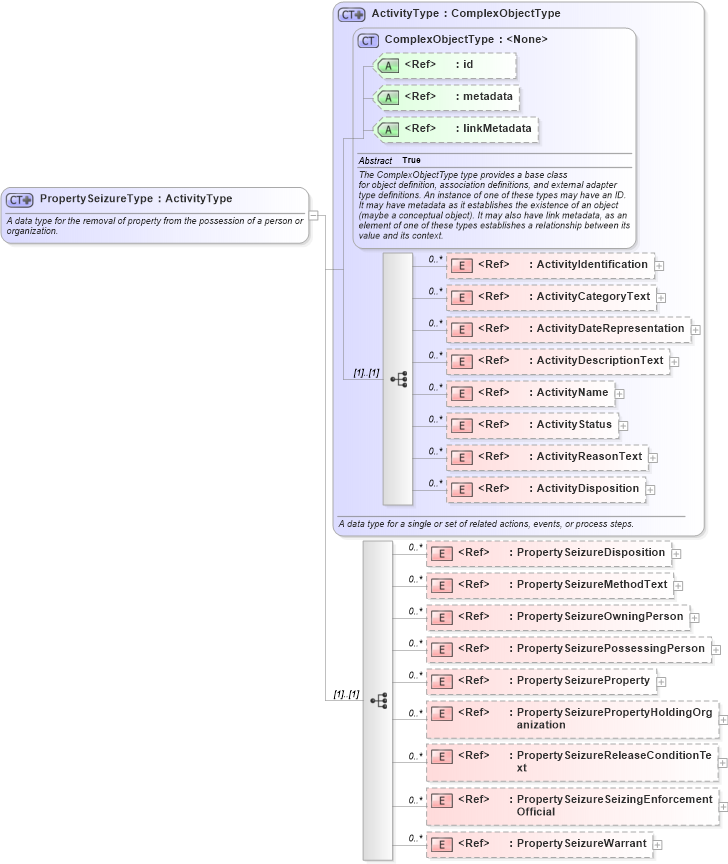 XSD Diagram of PropertySeizureType in schema jxdm_xsd (National Information Exchange Model (NEIM))