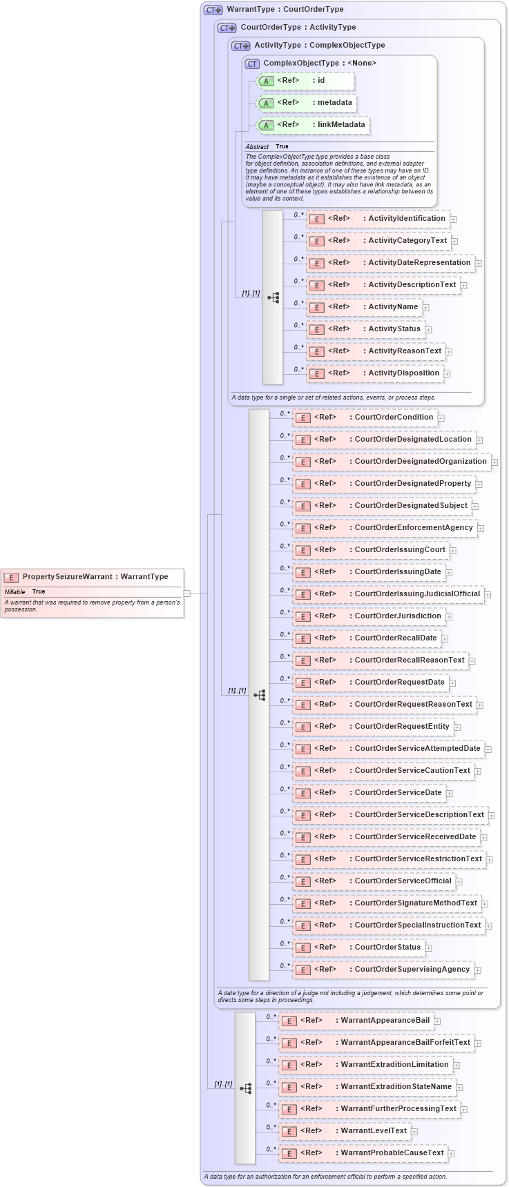 XSD Diagram of PropertySeizureWarrant in schema jxdm_xsd (National Information Exchange Model (NEIM))