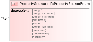 XSD Diagram of PropertySource in schema ifc2x2_final_xsd (National Information Exchange Model (NEIM))