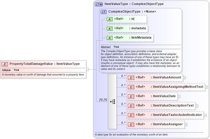 XSD Diagram of PropertyTotalDamageValue in schema jxdm_xsd (National Information Exchange Model (NEIM))