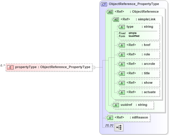 XSD Diagram of propertyType in schema metadataentity_xsd (National Information Exchange Model (NEIM))