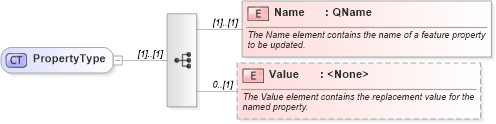XSD Diagram of PropertyType in schema wfs_xsd (National Information Exchange Model (NEIM))