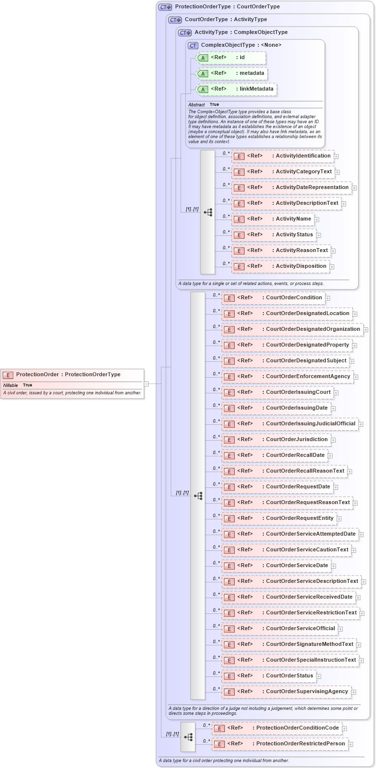 XSD Diagram of ProtectionOrder in schema jxdm_xsd (National Information Exchange Model (NEIM))