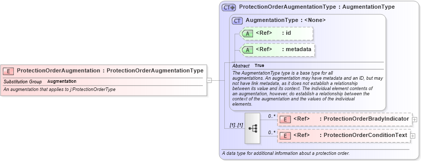 XSD Diagram of ProtectionOrderAugmentation in schema ansi-nist_xsd (National Information Exchange Model (NEIM))