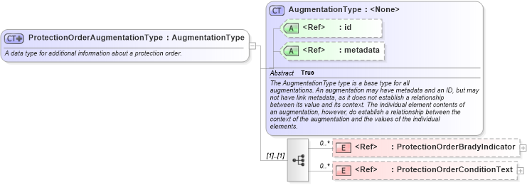 XSD Diagram of ProtectionOrderAugmentationType in schema ansi-nist_xsd (National Information Exchange Model (NEIM))