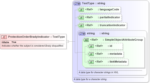 XSD Diagram of ProtectionOrderBradyIndicator in schema ansi-nist_xsd (National Information Exchange Model (NEIM))