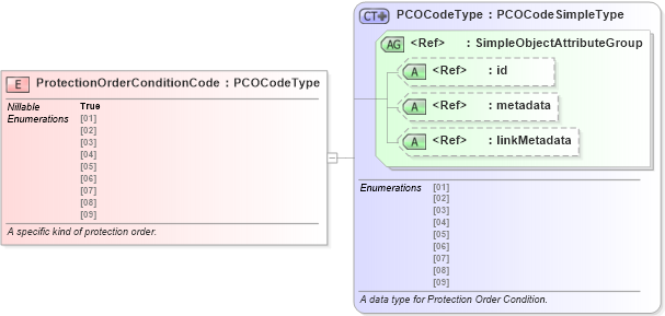 XSD Diagram of ProtectionOrderConditionCode in schema jxdm_xsd (National Information Exchange Model (NEIM))