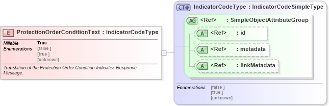 XSD Diagram of ProtectionOrderConditionText in schema ansi-nist_xsd (National Information Exchange Model (NEIM))