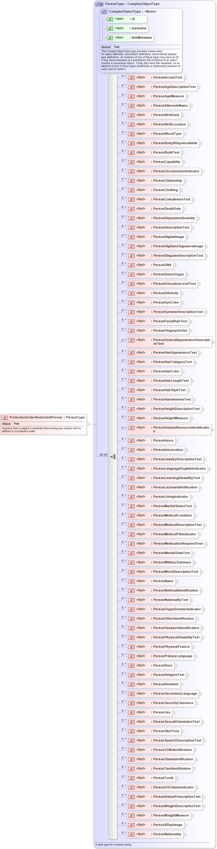 XSD Diagram of ProtectionOrderRestrictedPerson in schema jxdm_xsd (National Information Exchange Model (NEIM))