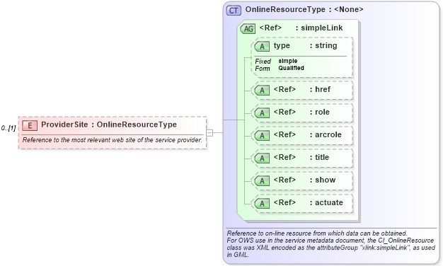 XSD Diagram of ProviderSite in schema ows_xsd (National Information Exchange Model (NEIM))